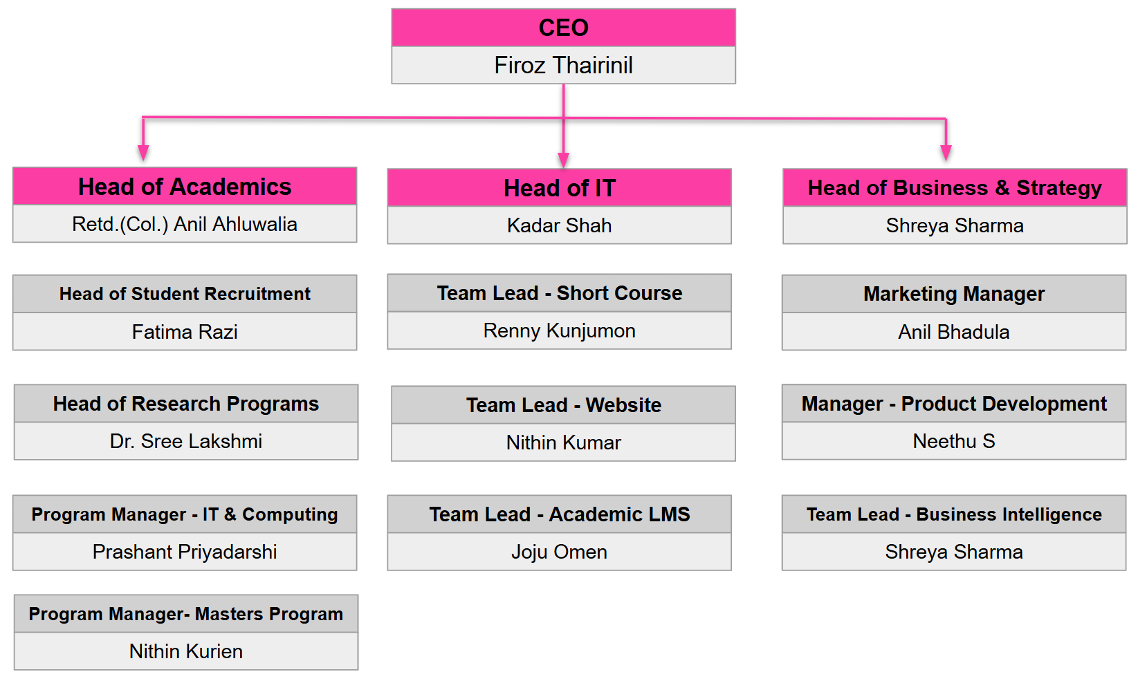 ORGANOGRAM
